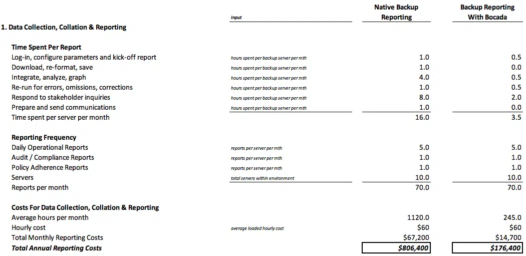 automated backup reporting ROI