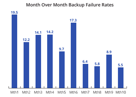 Backup Failure Rate Reduction Graph
