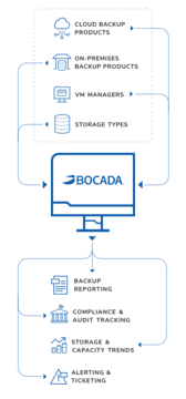 Bocada Data Protecion & Backup Reporting Infographic