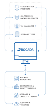 Bocada Data Protecion & Backup Reporting Infographic