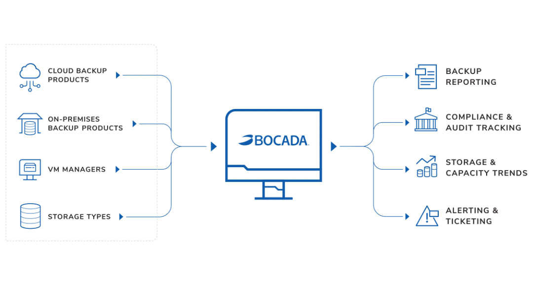 Bocada Data Protecion & Backup Reporting Infographic