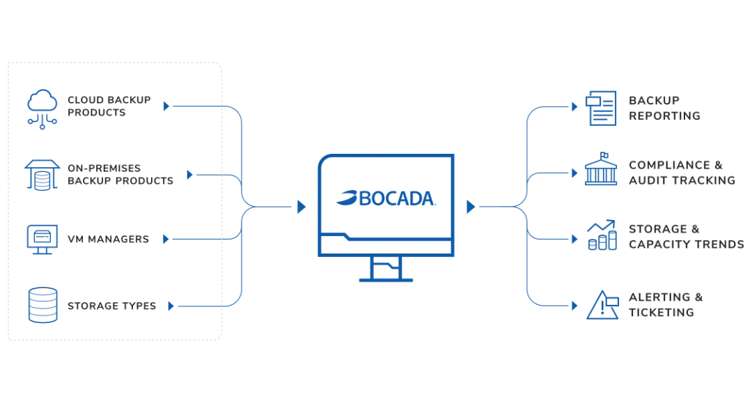 Bocada Data Protecion & Backup Reporting Infographic