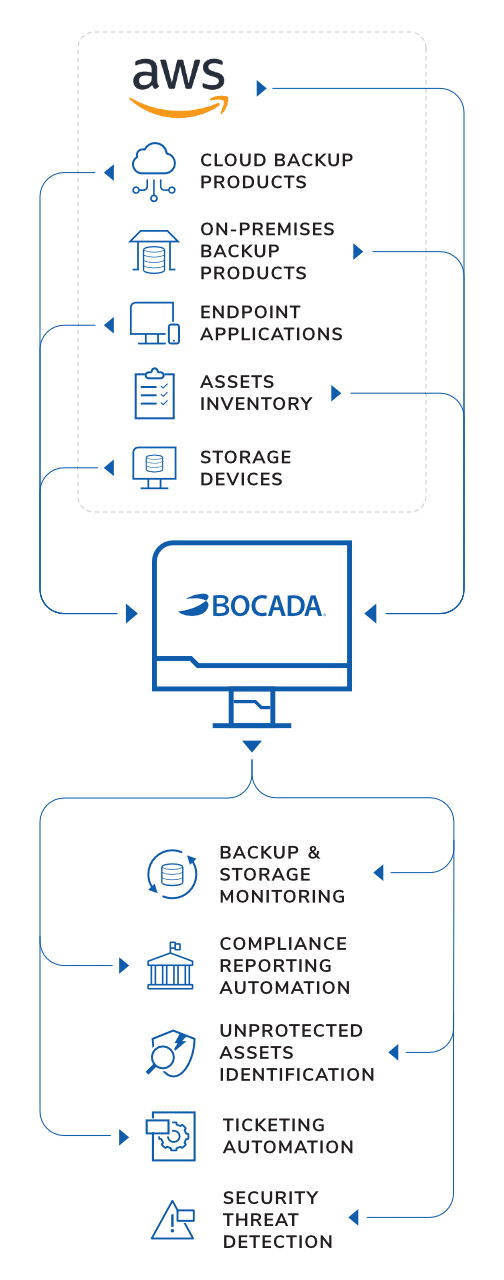 AWS Backup Monitoring Reporting Infographic Mobile