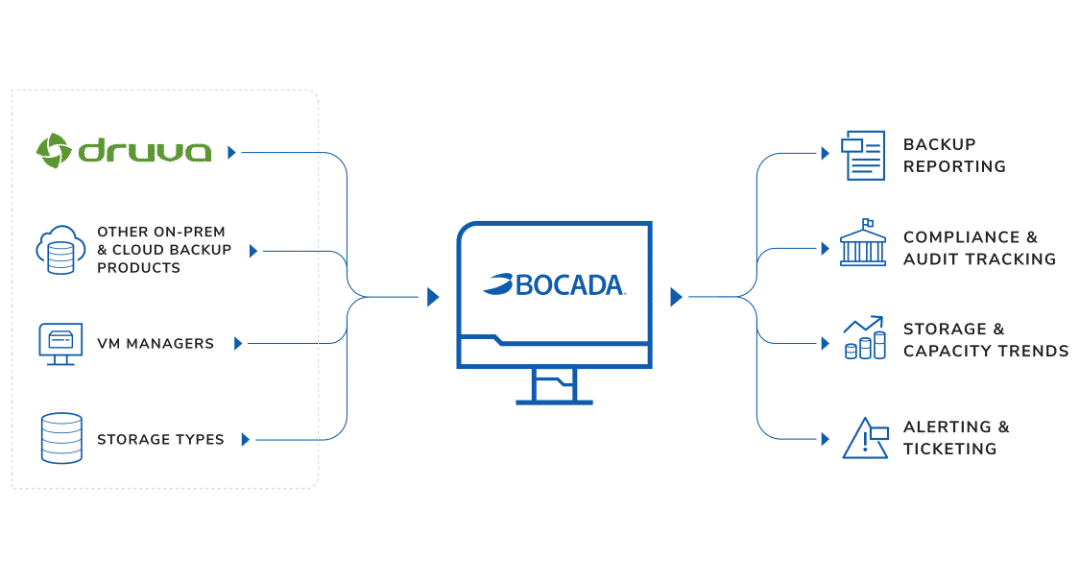 Druva Backup Reporting & Monitoring Software Tool Bocada
