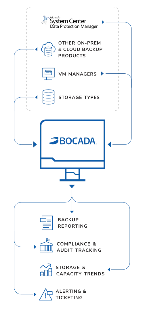 Microsoft Data Protection Manager DPM backup reporting + monitoring infographic