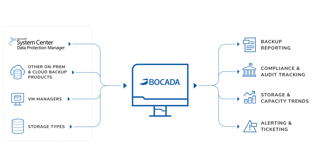 Microsoft Data Protection Manager DPM Backup Reporting & Monitoring infographic