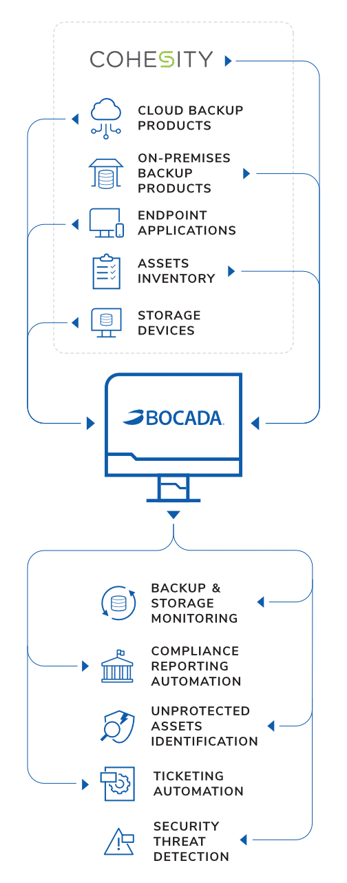 Cohesity Monitoring & Reporting Infographic Mobile