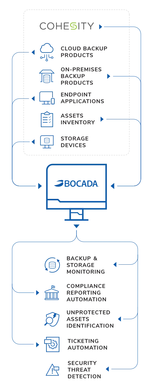 Cohesity Monitoring & Reporting Infographic Mobile