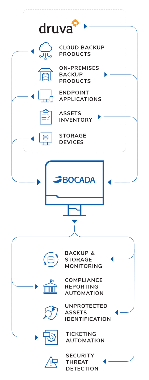 Druva monitoring reporting software mobile