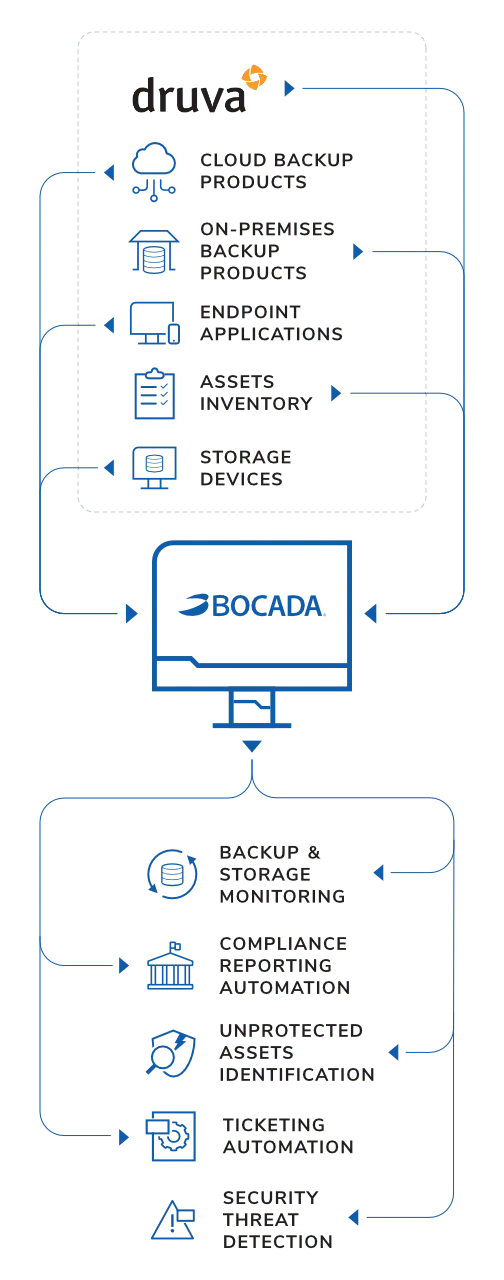 Druva monitoring reporting software mobile