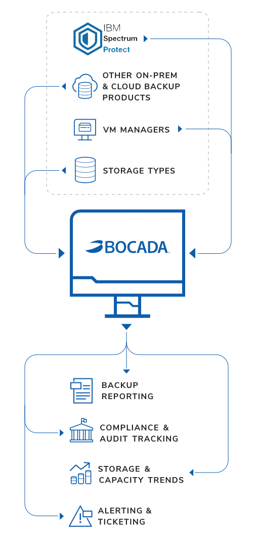 IBM Spectrum Protect Backup Reporting & Monitoring Software | Bocada