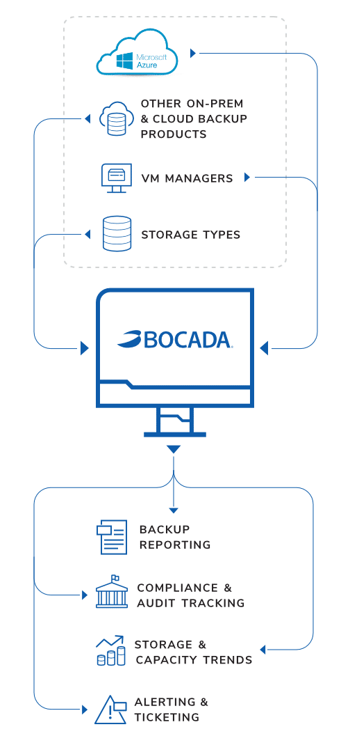 Azure backup reporting and monitoring software tool