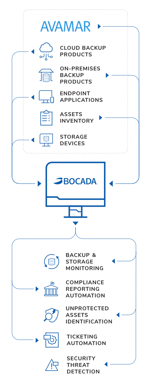 Avamar Monitoring Reporting Infographic Mobile