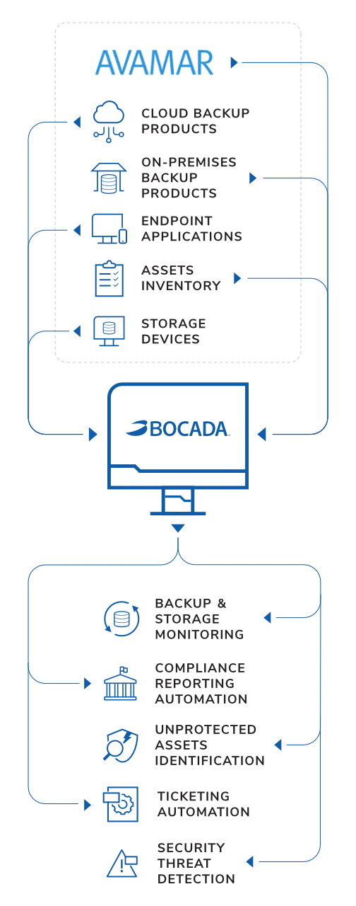 Avamar Monitoring Reporting Infographic Mobile