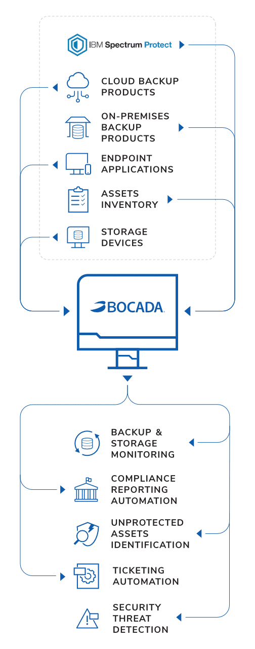 Spectrum Protect Monitoring Reporting Mobile