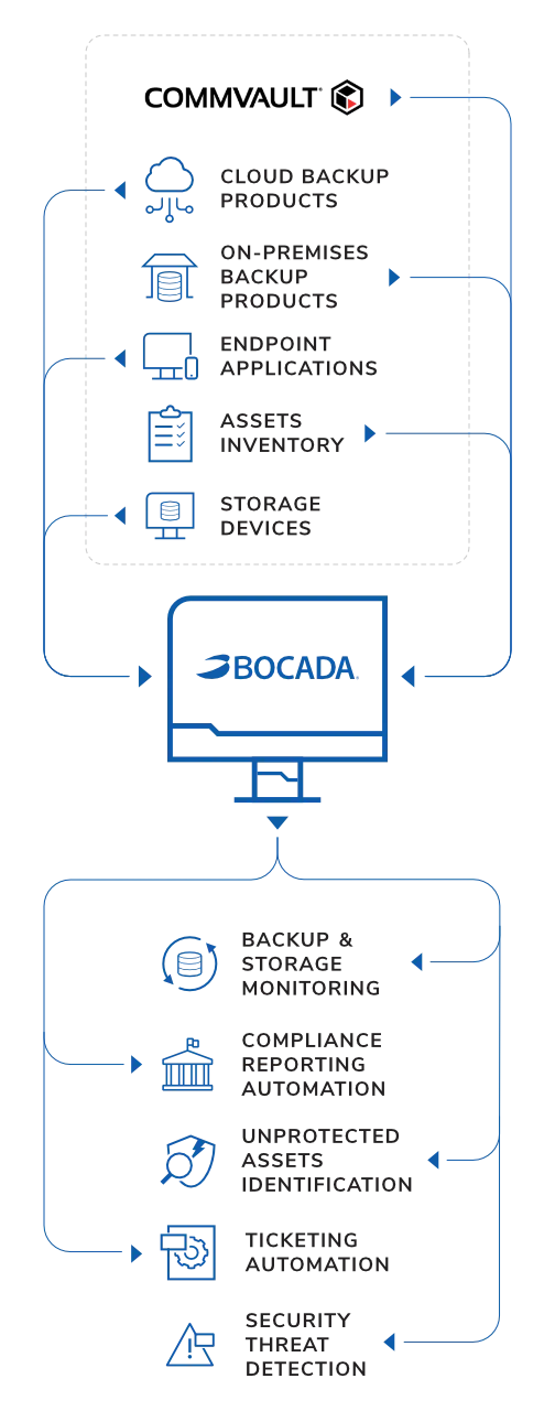 Commvault Monitoring & Reporting Infographic Mobile