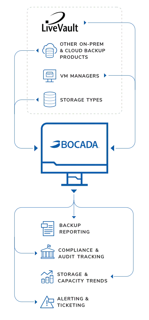 LiveVault backup reporting + monitoring infographic