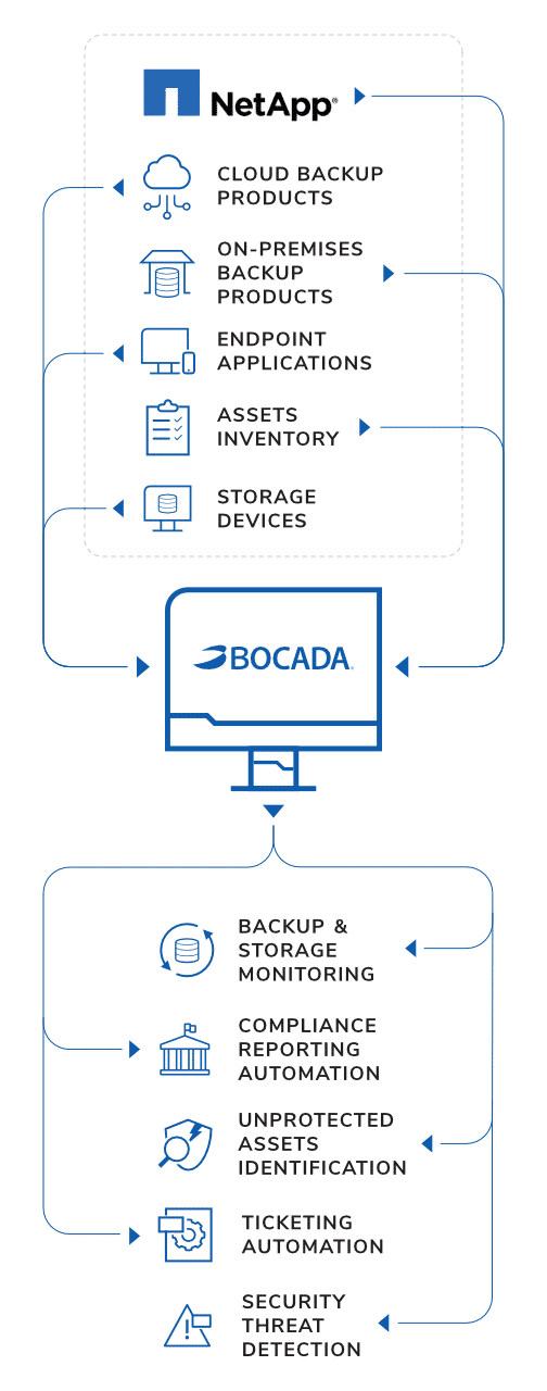 NetApp monitoring and reporting mobile