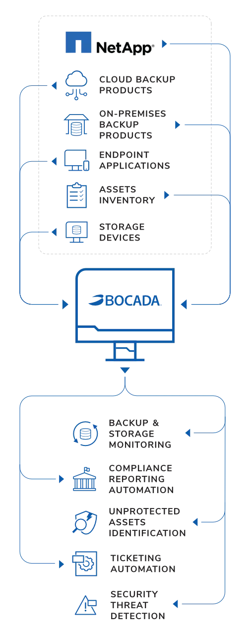 NetApp monitoring and reporting mobile