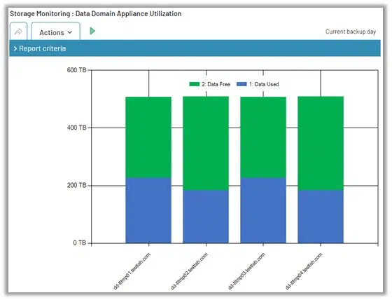 Data Domain Appliance Utilization Graph