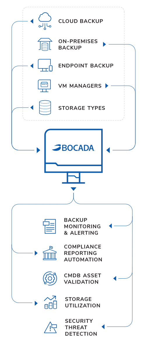Bocada Automate Backup Reporting Software