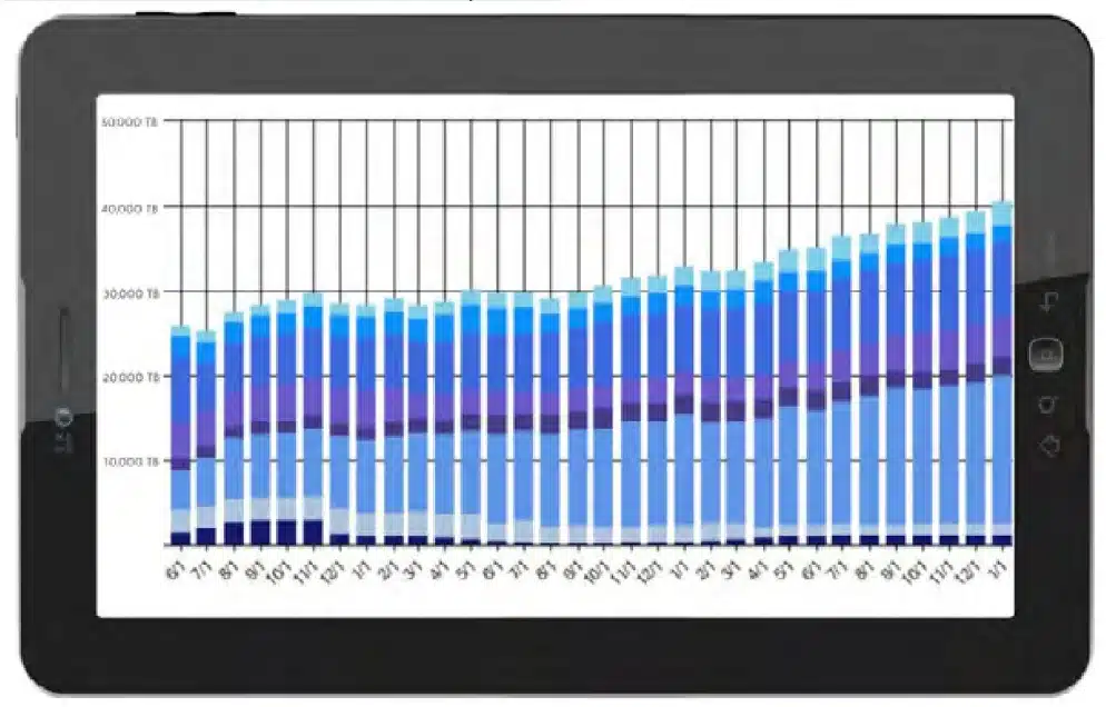 Backup Storage Usage Increase