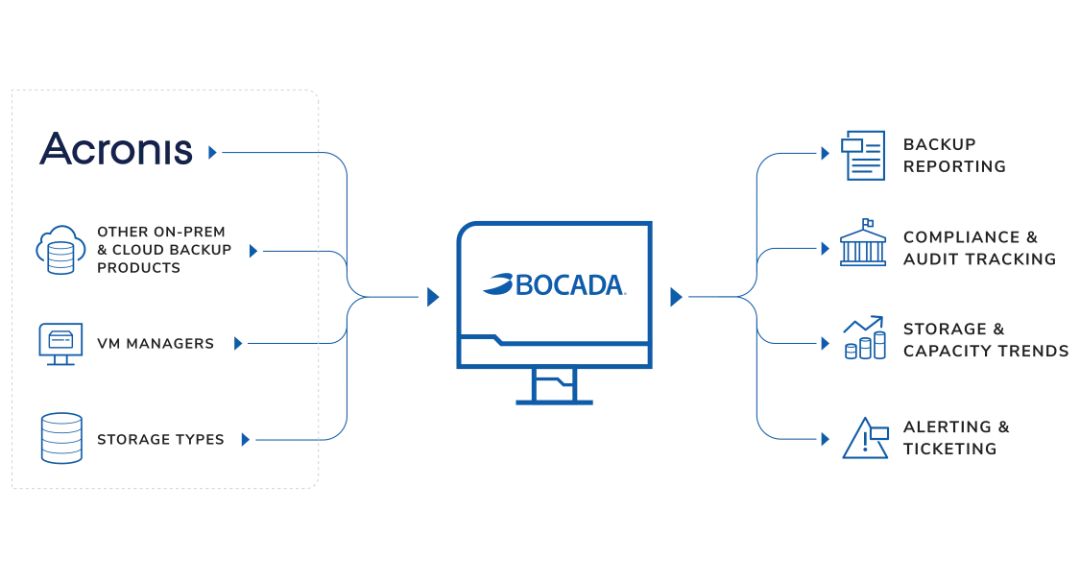 Acronis backup reporting + monitoring infographic