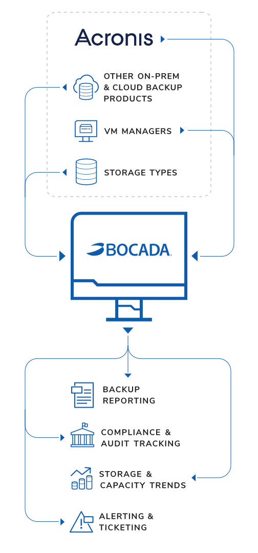 Acronis backup reporting + monitoring infographic