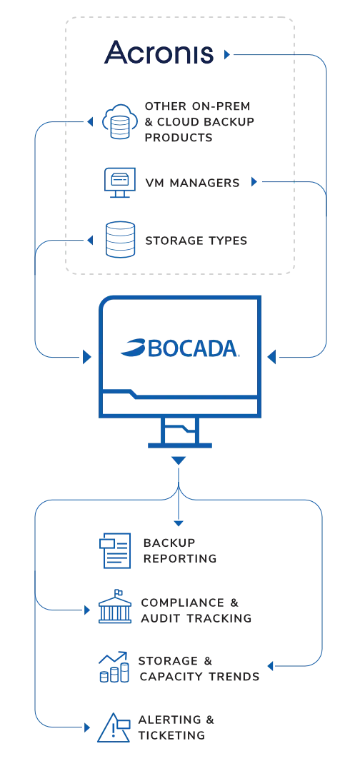 Acronis backup reporting + monitoring infographic