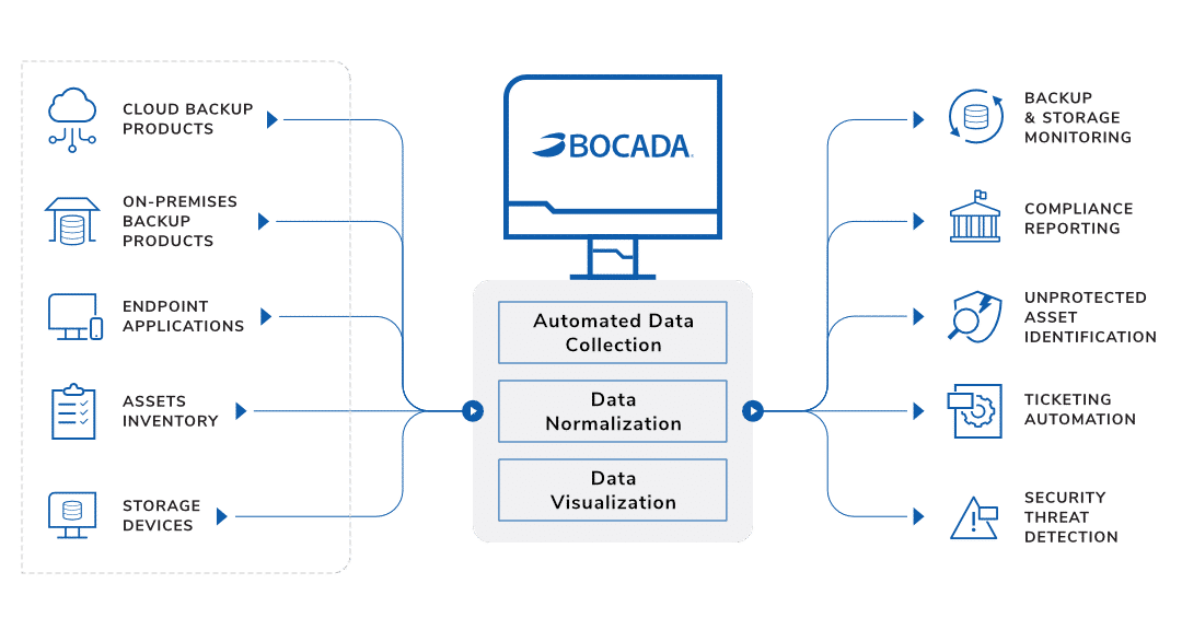Automating Backup Workflows Infographic
