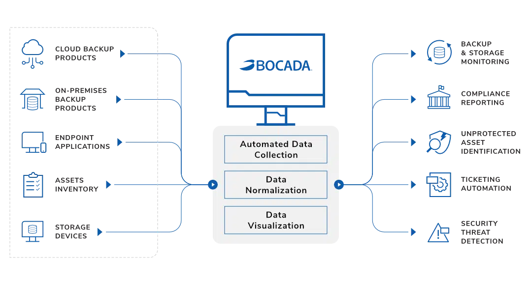 Automating Backup Workflows Infographic