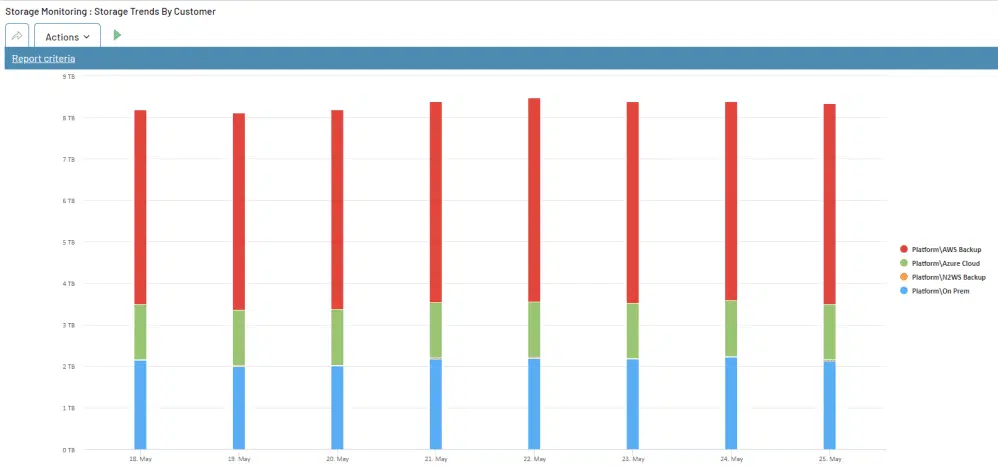 Cloud Backup Monitoring Storage Trends Reporting