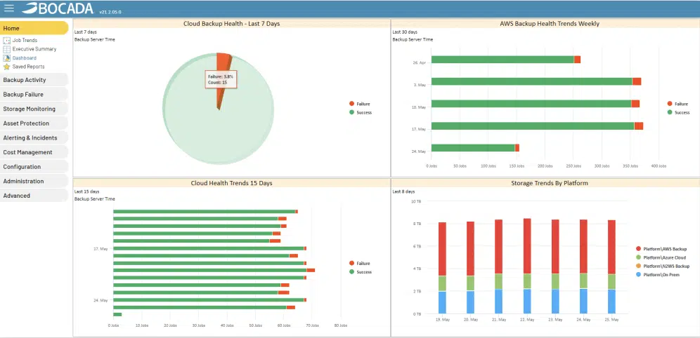 Cloud Backup Monitoring Via Executive Dashboard