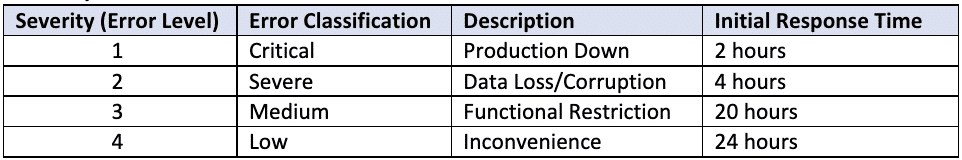 Severity Error Chart