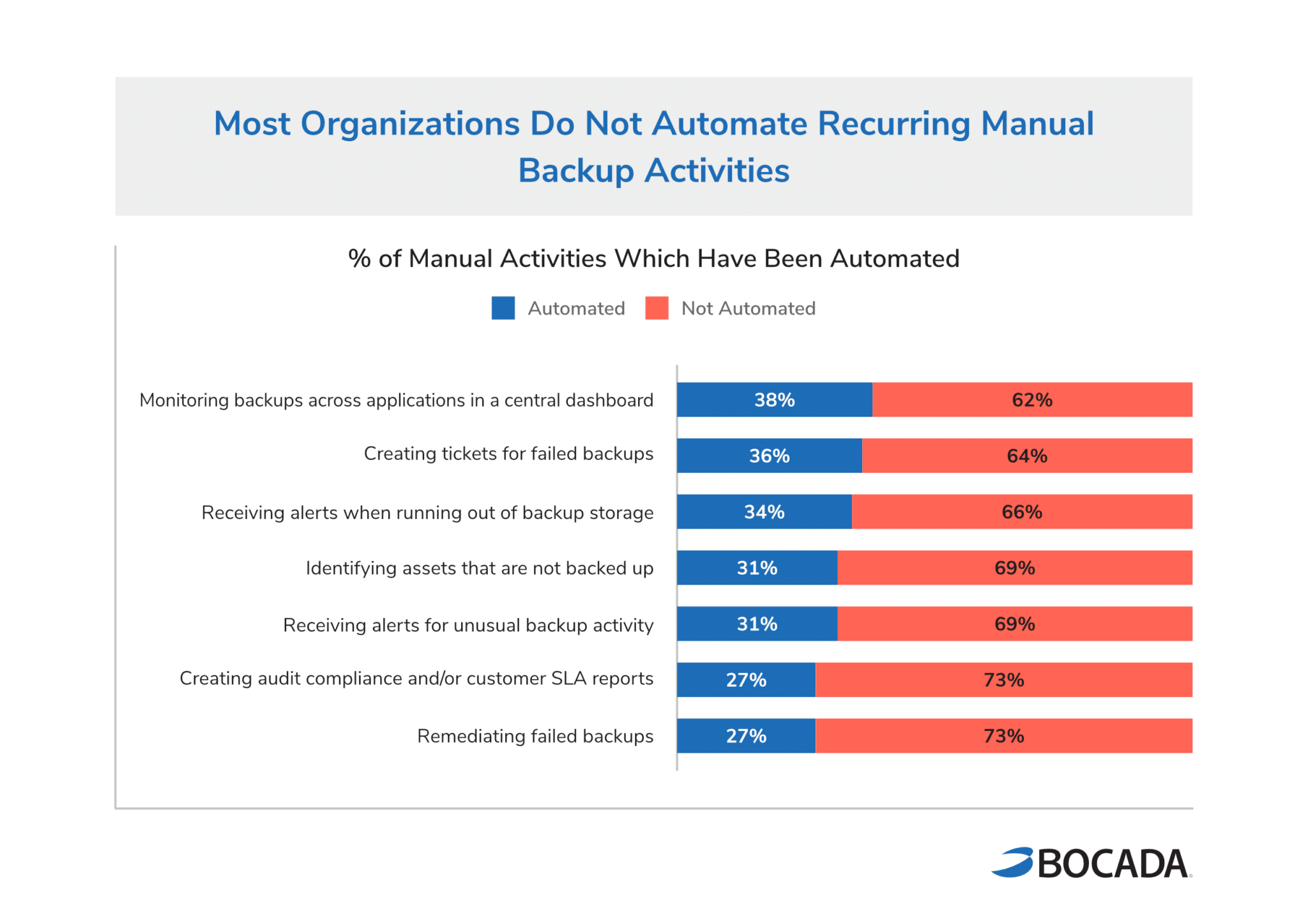 Backup Monitoring Trends Report - Automation Trends