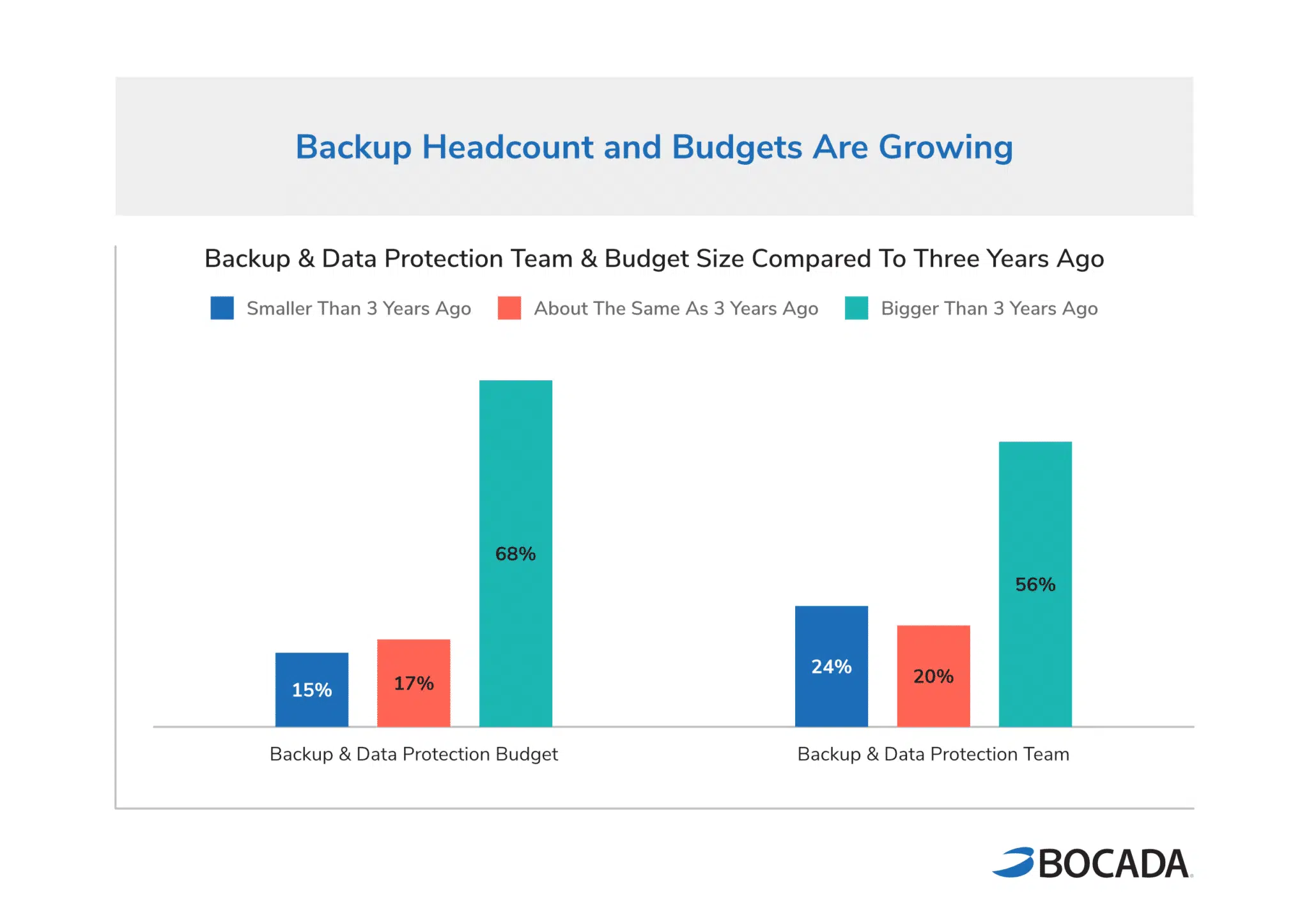 Backup Monitoring Trends Report - Backup Budget & Team Growth