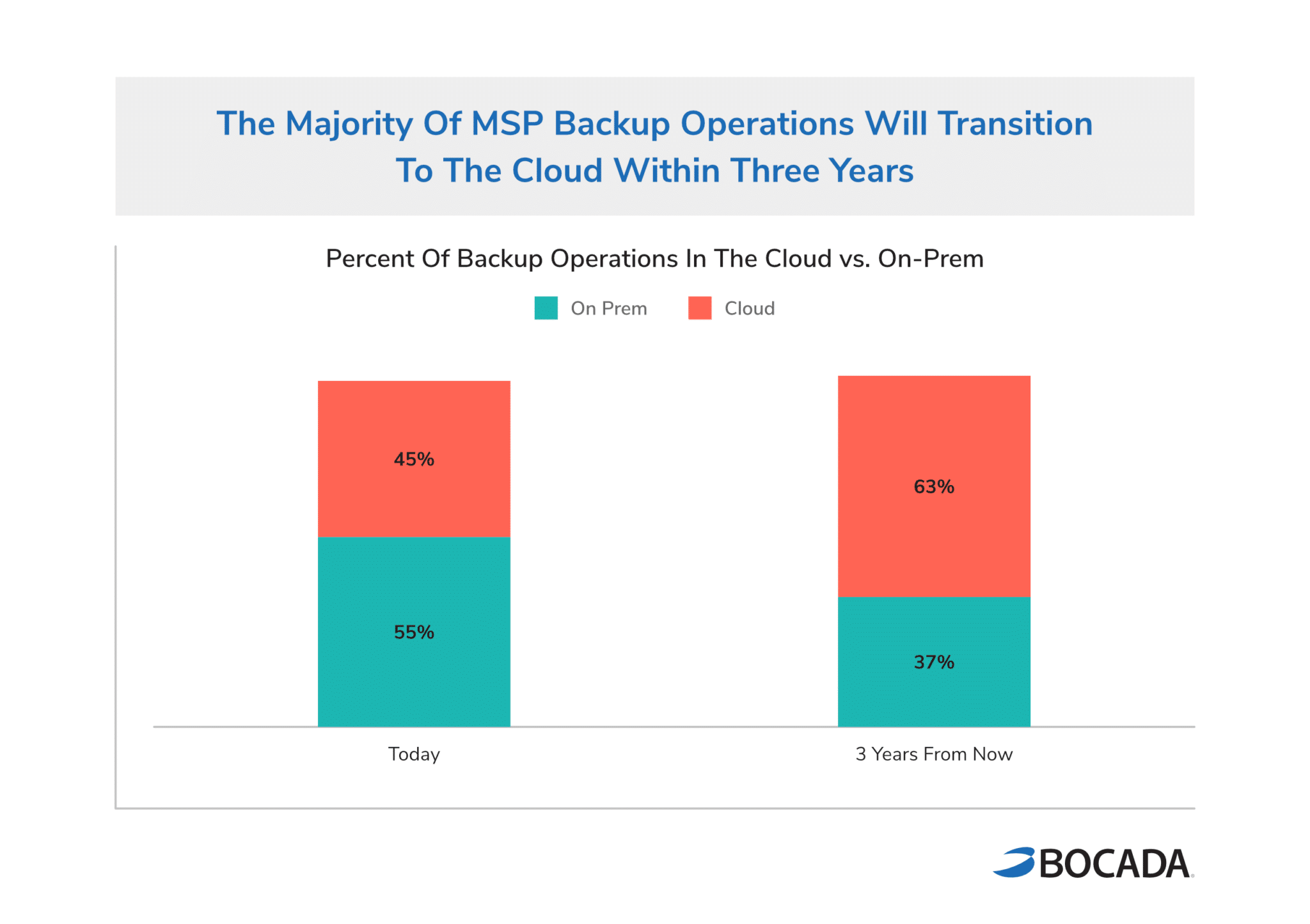 MSP Backup Monitoring Cloud Migrations