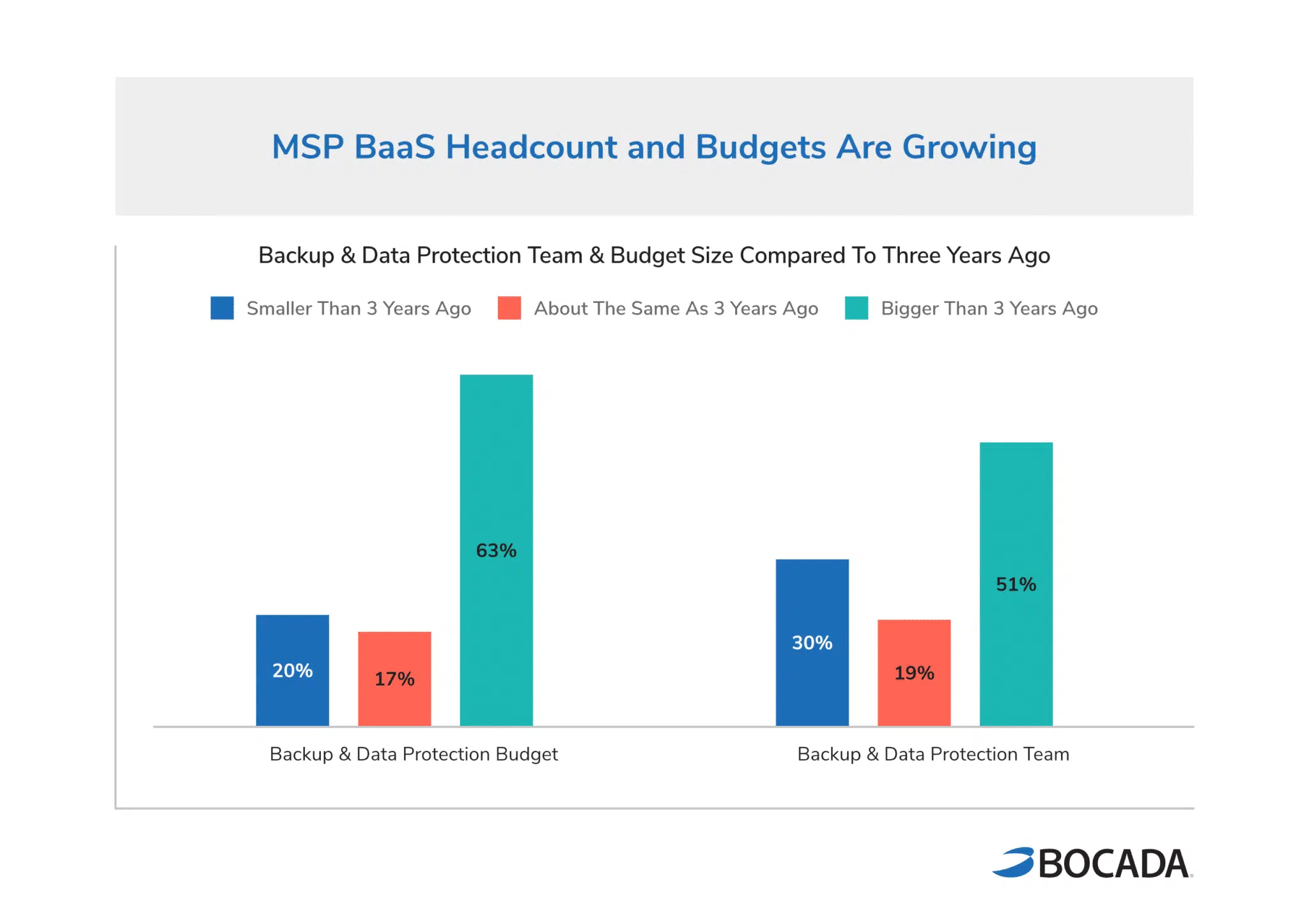 MSP Backup and Data Protection Team Headcount & Budget Trends