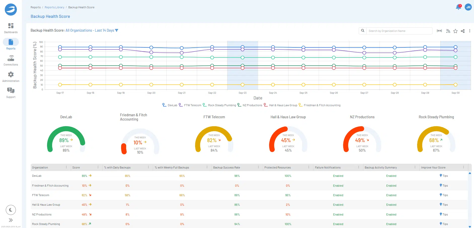 backup health score details