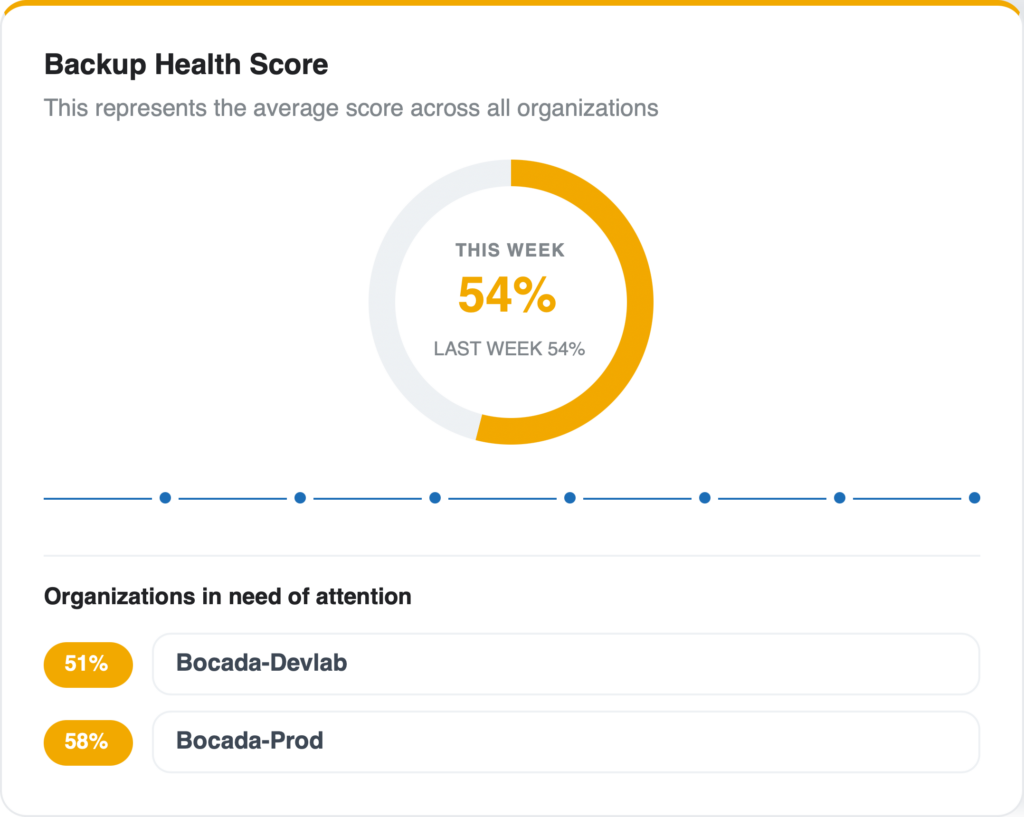 backup monitoring software - backup health dashboard