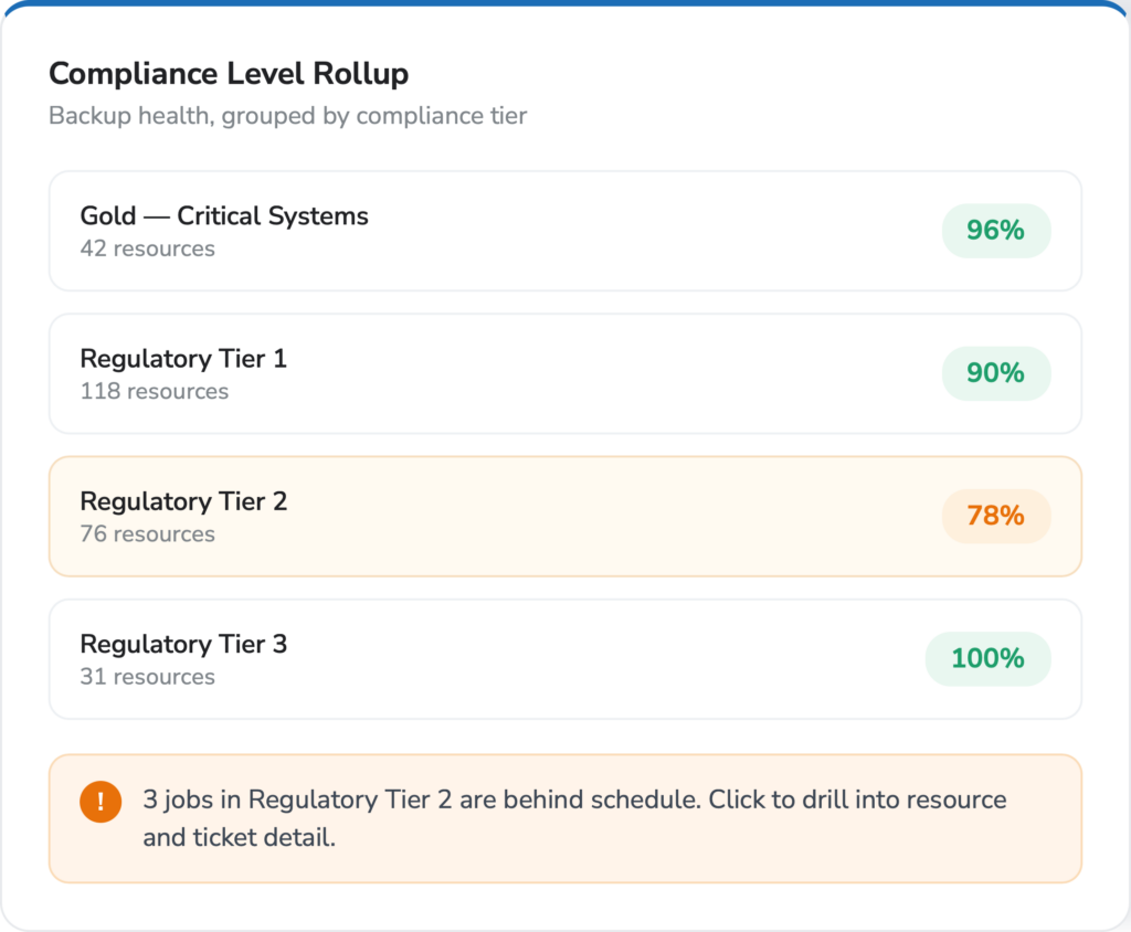 backup compliance & Audits - compliance level rollup reportings