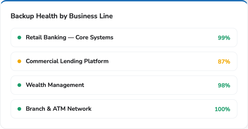 Banking + Finance - backup data protection monitoring - Backup Health by Business Line