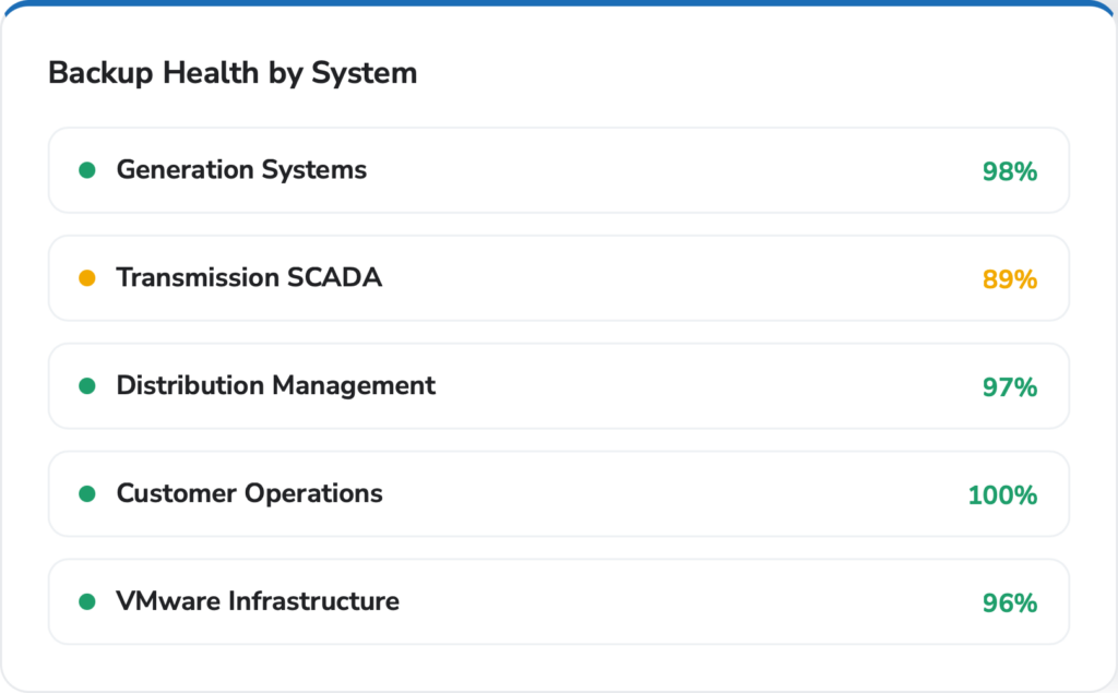 Energy & Utilities - backup data protection monitoring - Backup Health by System
