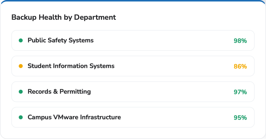 Government & Education - backup data protection monitoring - Backup Health by Department
