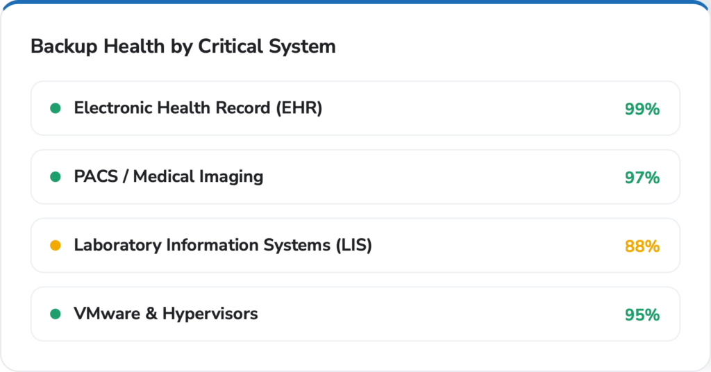 Healthcare & Life Sciences - backup data protection monitoring - Backup Health by Critical System