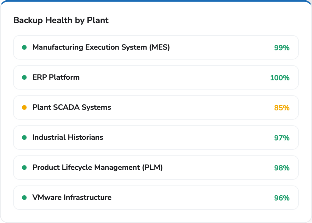 Manufacturing - backup data protection monitoring - Backup Health by Plant