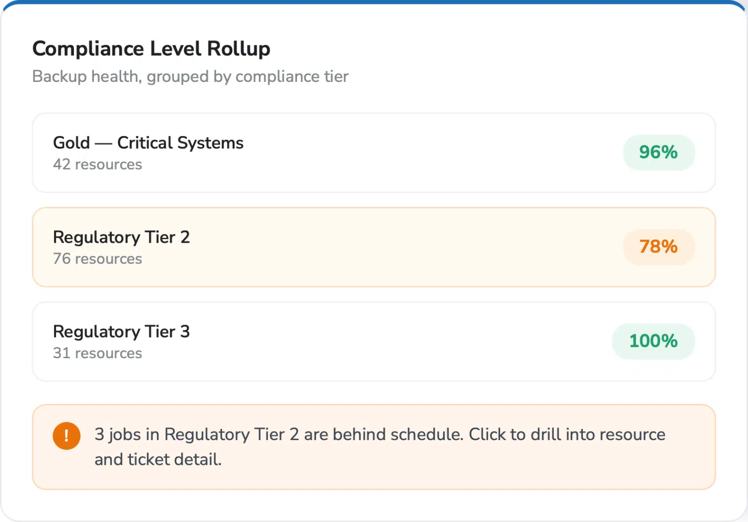 Bocada-Enterprise-Backup-Data-Protection-Monitoring-Compliance-Level-Rollup-1536x1071 (3)